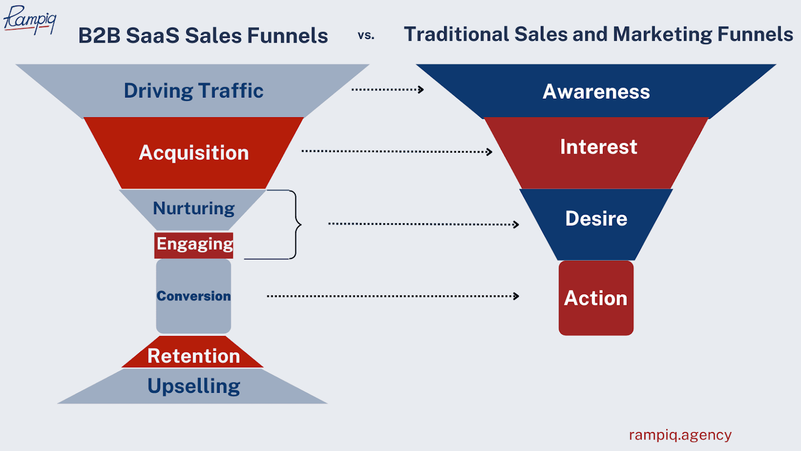 b2b saas sales funnel
