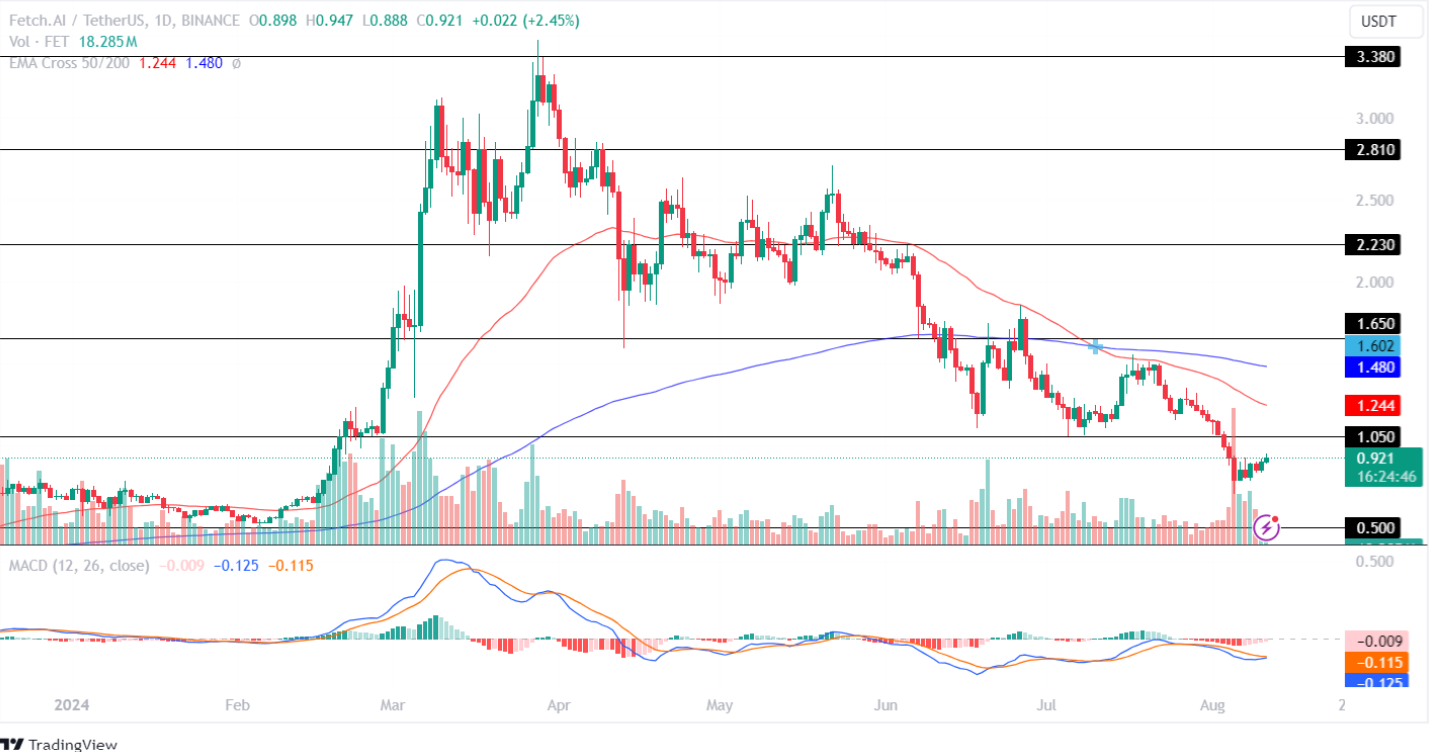 FET Price Analysis