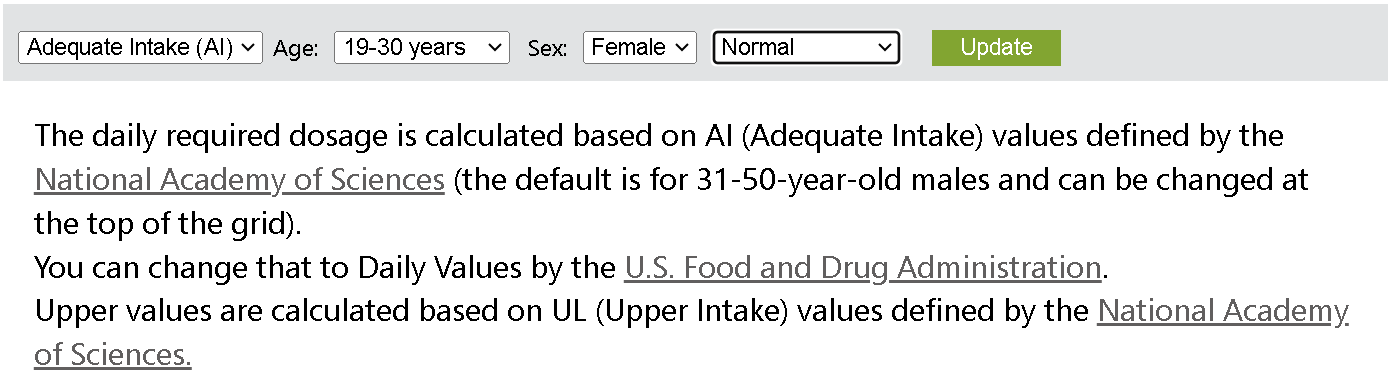 diet analysis daily dosage requirement