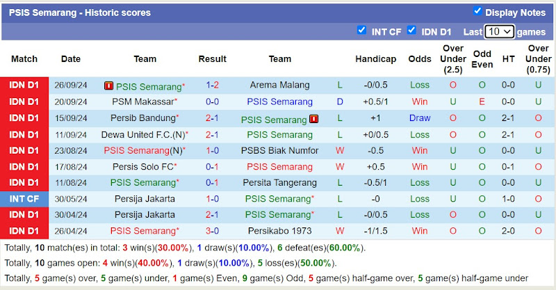 Thống kê phong độ của PSIS Semarang