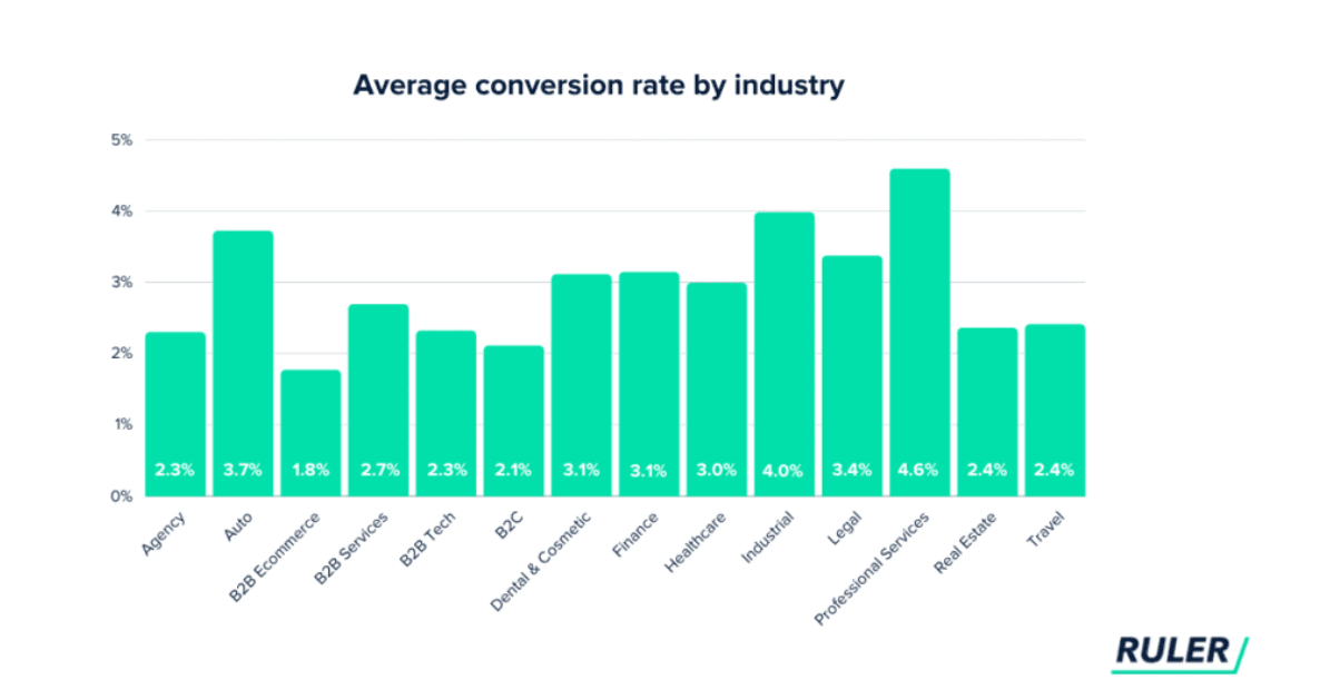 Conversion rate by Industry