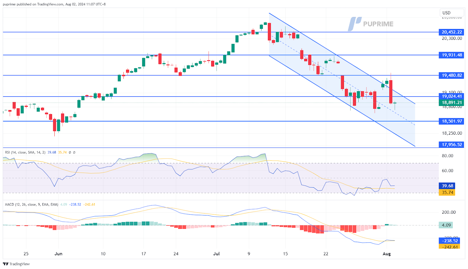 NASDAQ price chart prop trading 2 August 2024