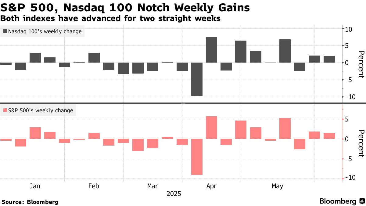 Equities weekly change (Source: Bloomberg)