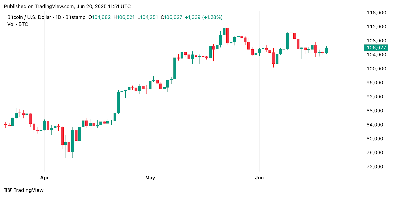 Bitcoin Could Crash to $92K as Demand Drops 50%, CryptoQuant Warns – Is the Bull Run Over?