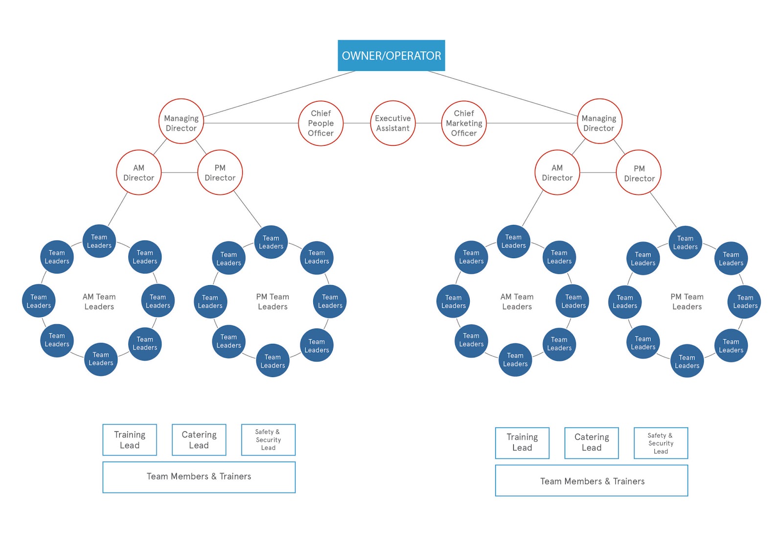 A template of the organizational structure of Chick-fil-A West Palm Beach. 