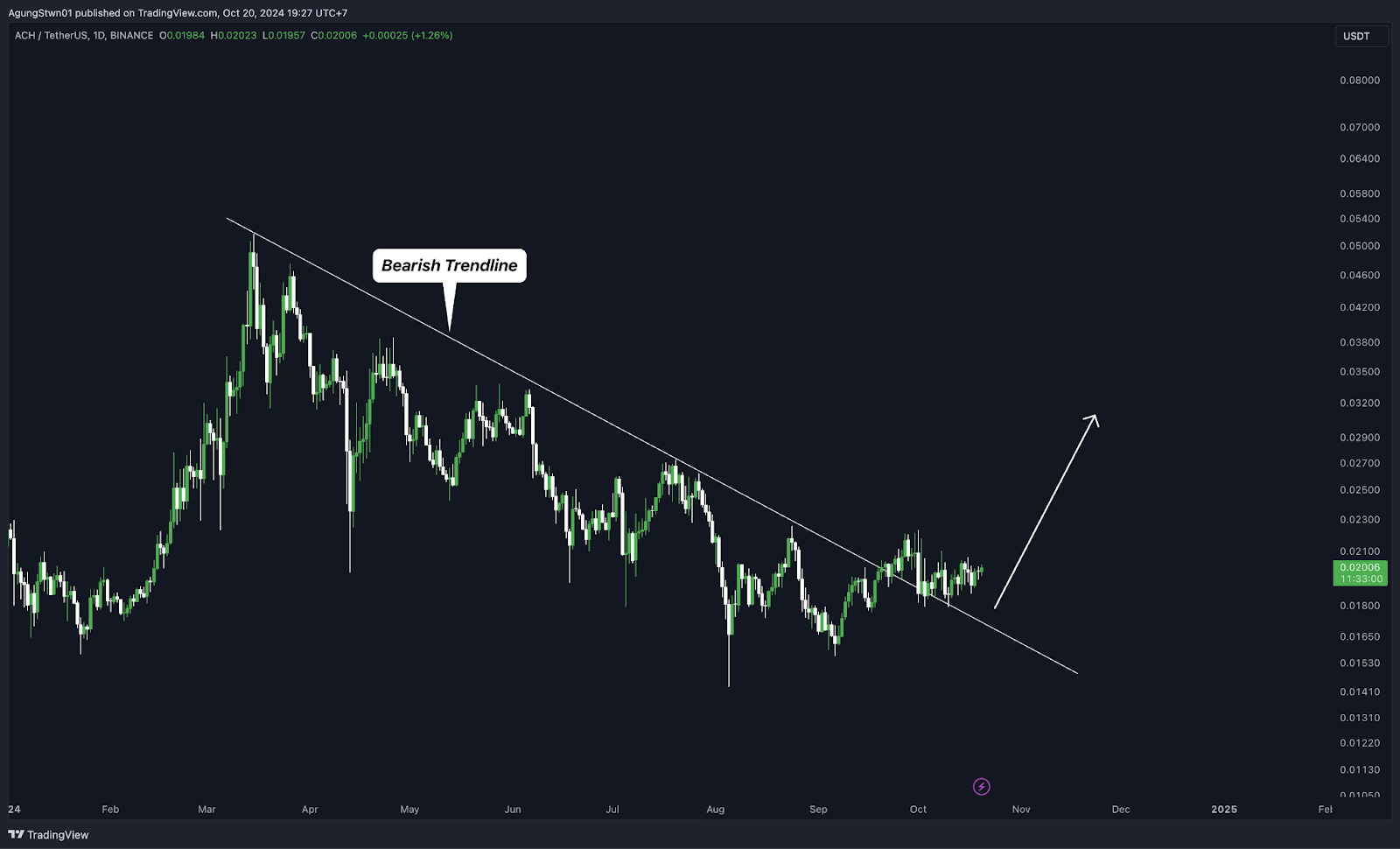 Top 5 Altcoin yang Harus Kamu Pantau Minggu Ini (21 Oktober  2024)