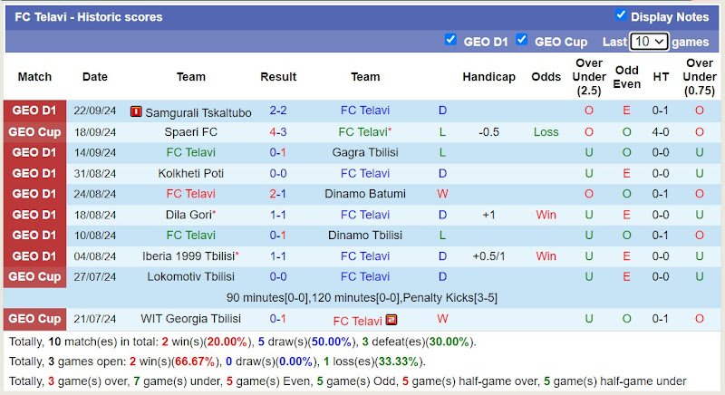 Thống kê phong độ 10 trận đấu gần nhất của FC Telavi