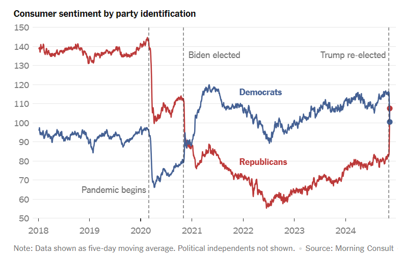 Consumer sentiment is driven by party identification.