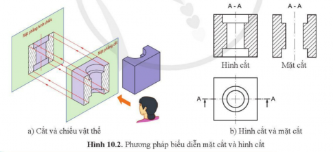 BÀI 10: MẶT CẮT VÀ HÌNH CẮT