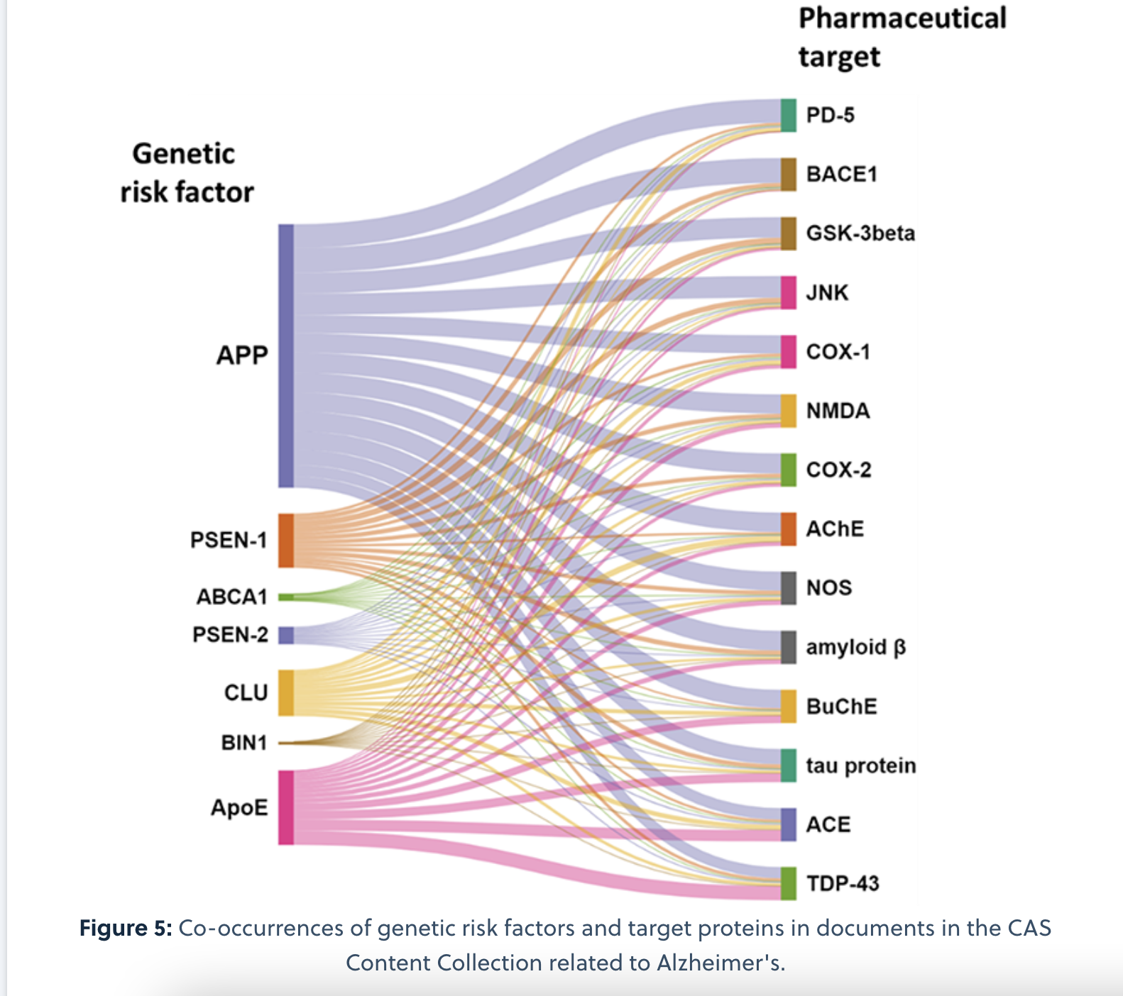 co-occurences of genetic risk factors and target proteins in documents in the CAS