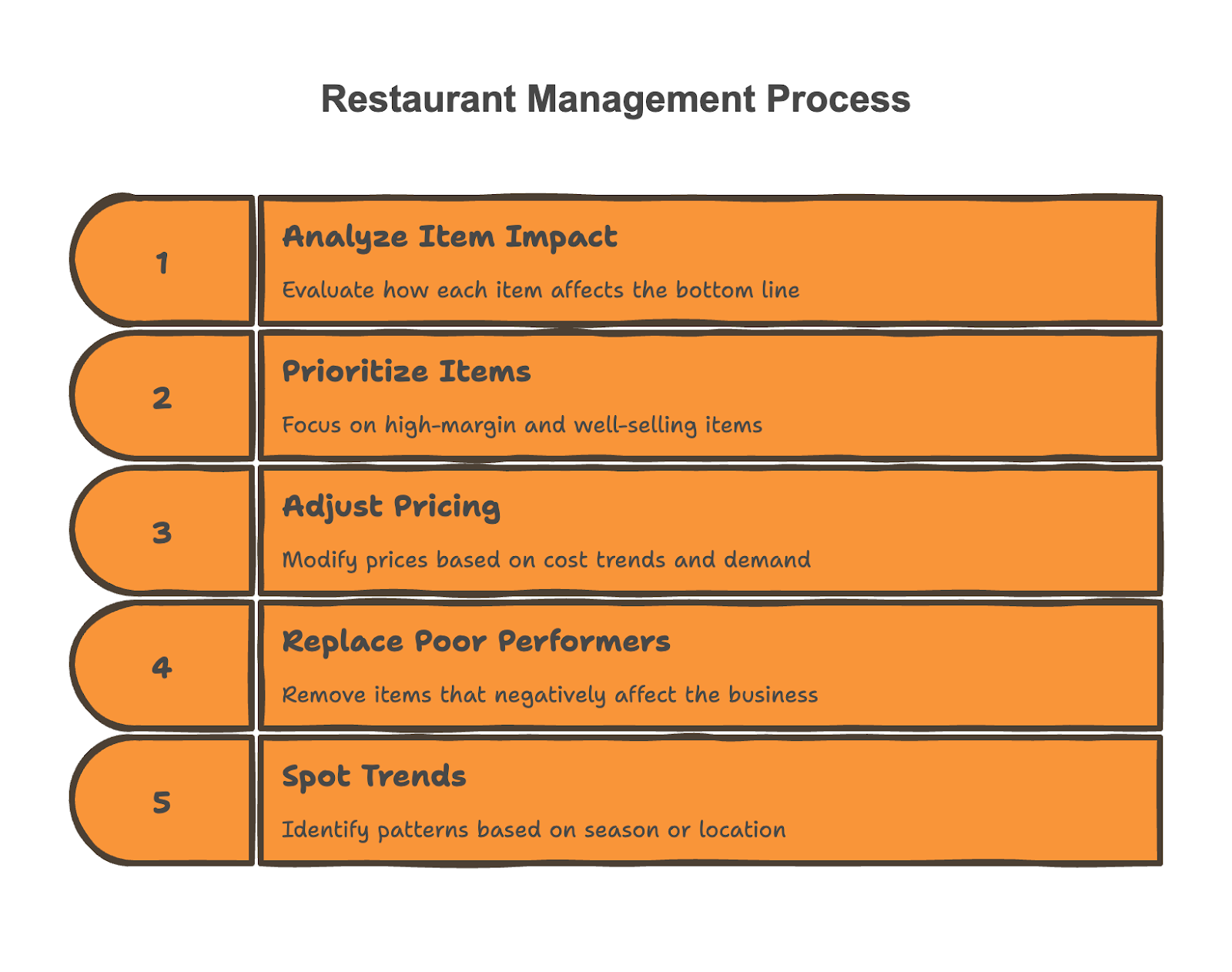What Data-Driven Menu Decisions Really Mean For Restaurants?