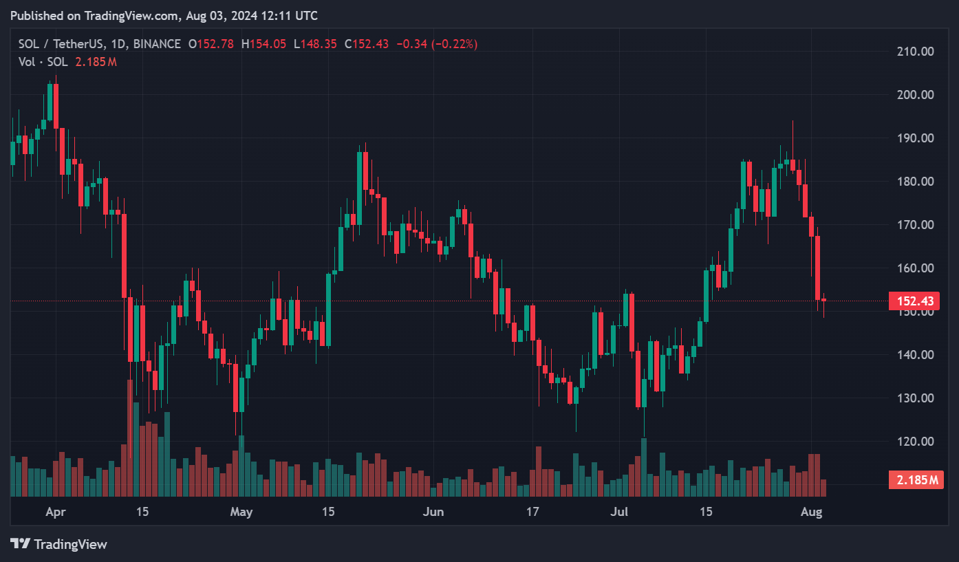 Solana takes sharp 7% dive: Bitcoin, Ethereum, BNB also drop