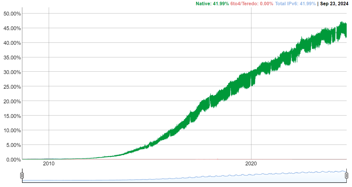 IPv6 adoption rate over time