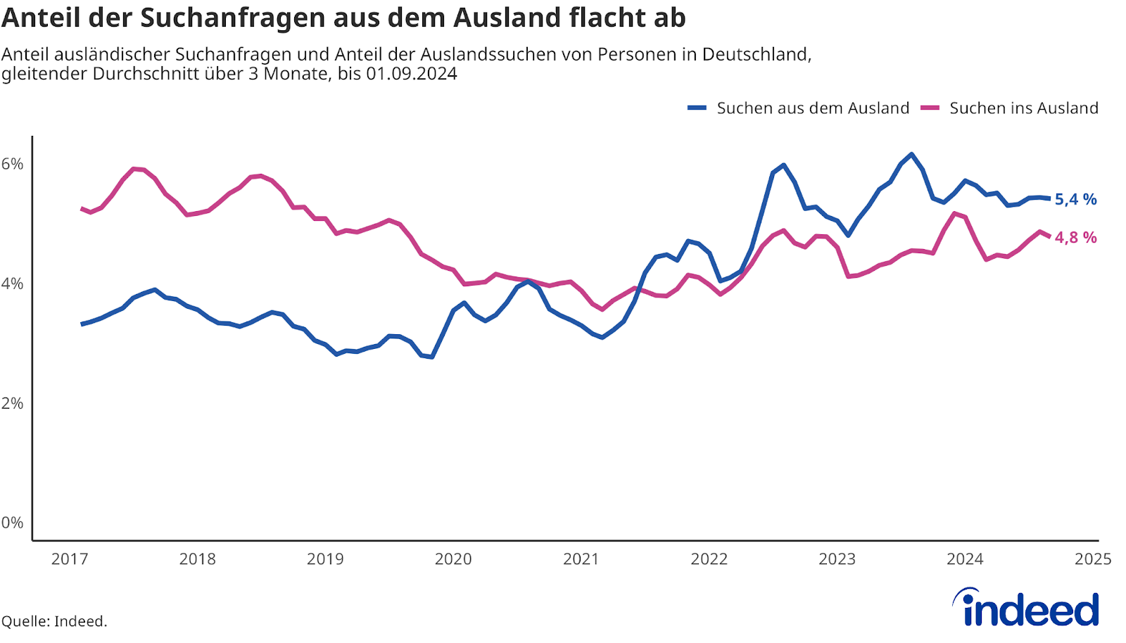 Das Liniendiagramm mit dem Titel „Anteil der Suchanfragen aus dem Ausland flacht ab” zeigt zwei Kurven vom 01.02.2017 bis 01.09.2024: den eher flach verlaufenden Anteil an Suchen ins Ausland (Endwert: 4,8 %) und die seit etwa 2021 immer wieder ansteigenden Suchen aus dem Ausland (Endwert: 5,4 %).