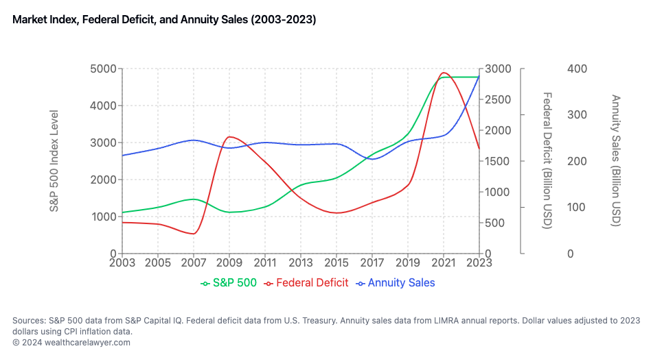 The most recent record federal deficit increase (red) seems to precede the increase in annuity sales. In contrast, good stock market performance should reduce the interest in annuities. 