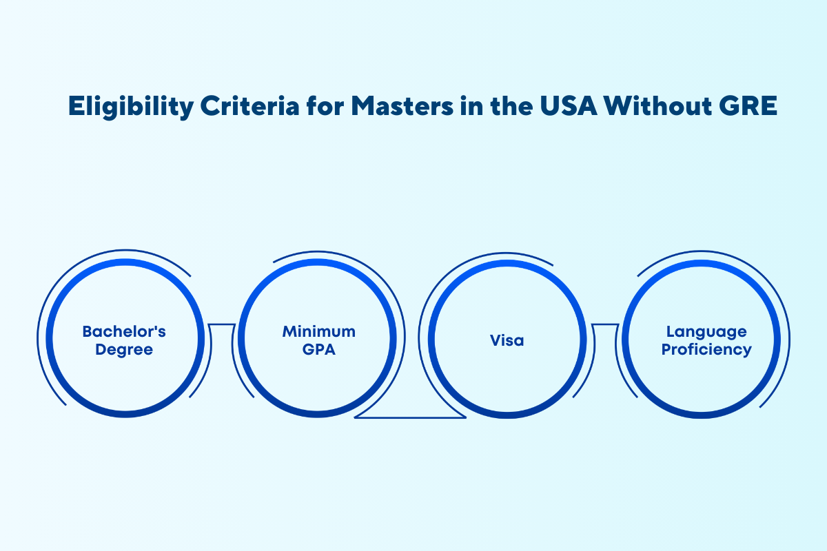 Masters Programs Without GRE Requirements in USA 2025