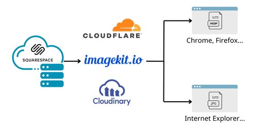 my domain is active on both cloudflare and squarespace ,

Squarespace templates, squarespace website templates,Squarespace best templates,
 Squarespace Themes, free squarespace templates, Presentybox