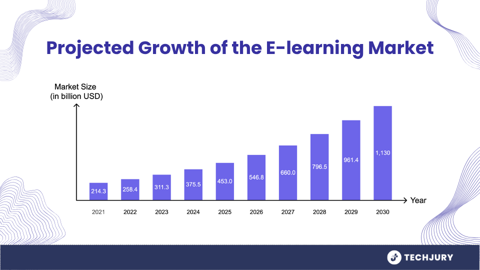 Projected global e-learning market growth 2021–2030