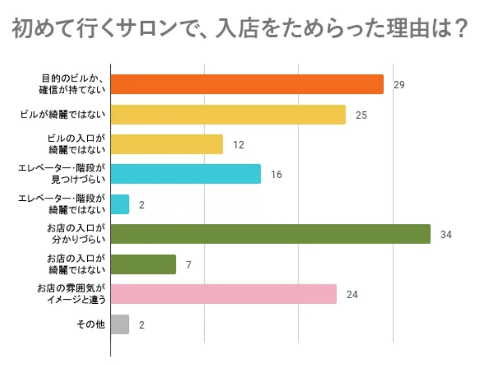 はじめてのサロンで入店をためらった理由