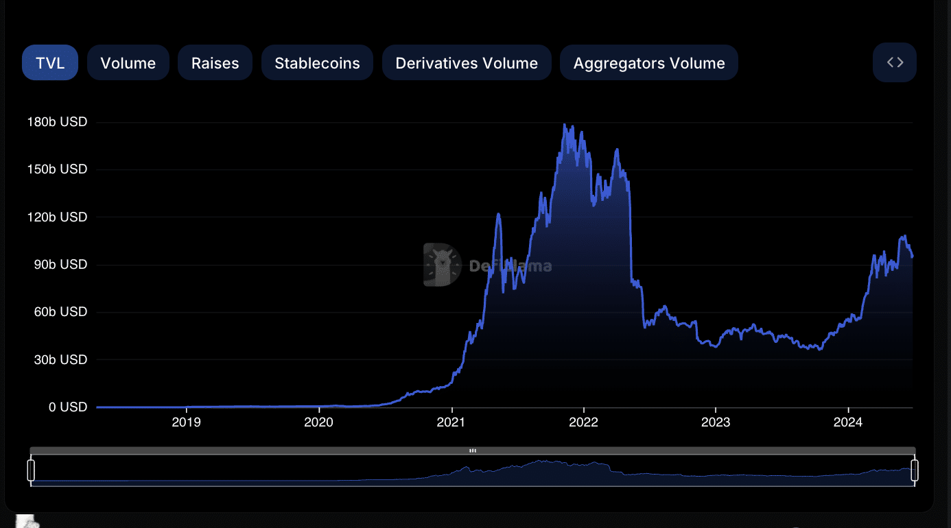 Total TVL across all chains has increased 100x from $1 billion in Summer 2020 to $100 billion in Summer 2024; <a href="https://defillama.com/">DeFiLlama</a>