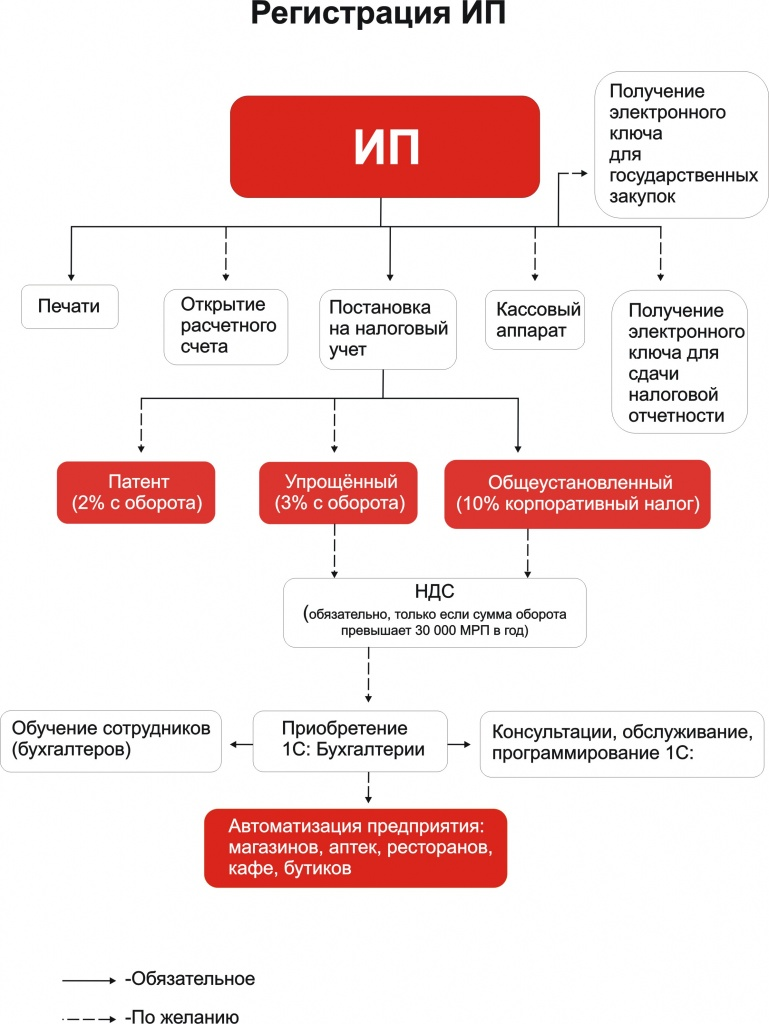 Процесс регистрации ИП