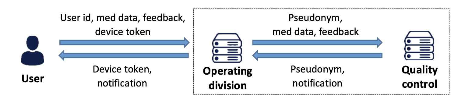 Pseudonymization and GDPR: a question of compliance