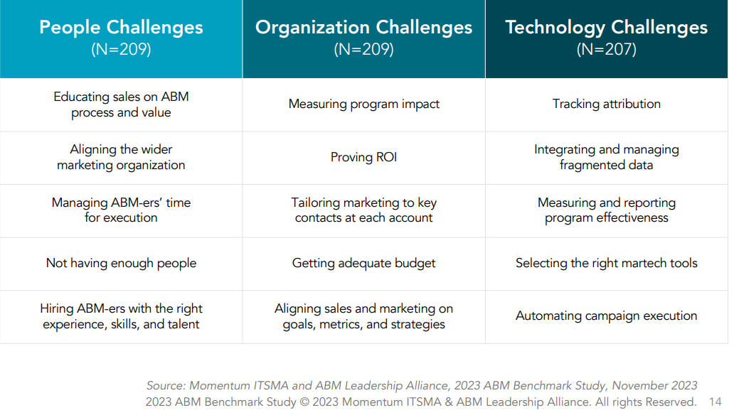 Most Common ABM Challanges