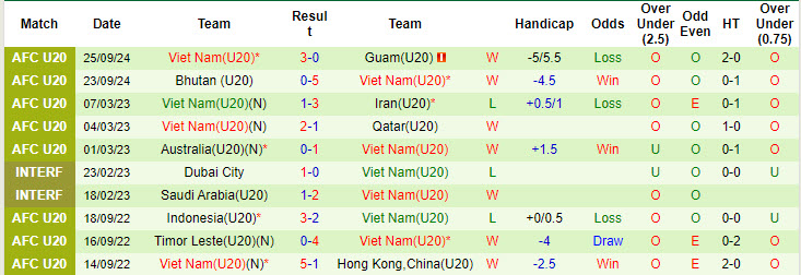 Thống kê phong độ 10 trận đấu gần nhất của U20 Việt Nam