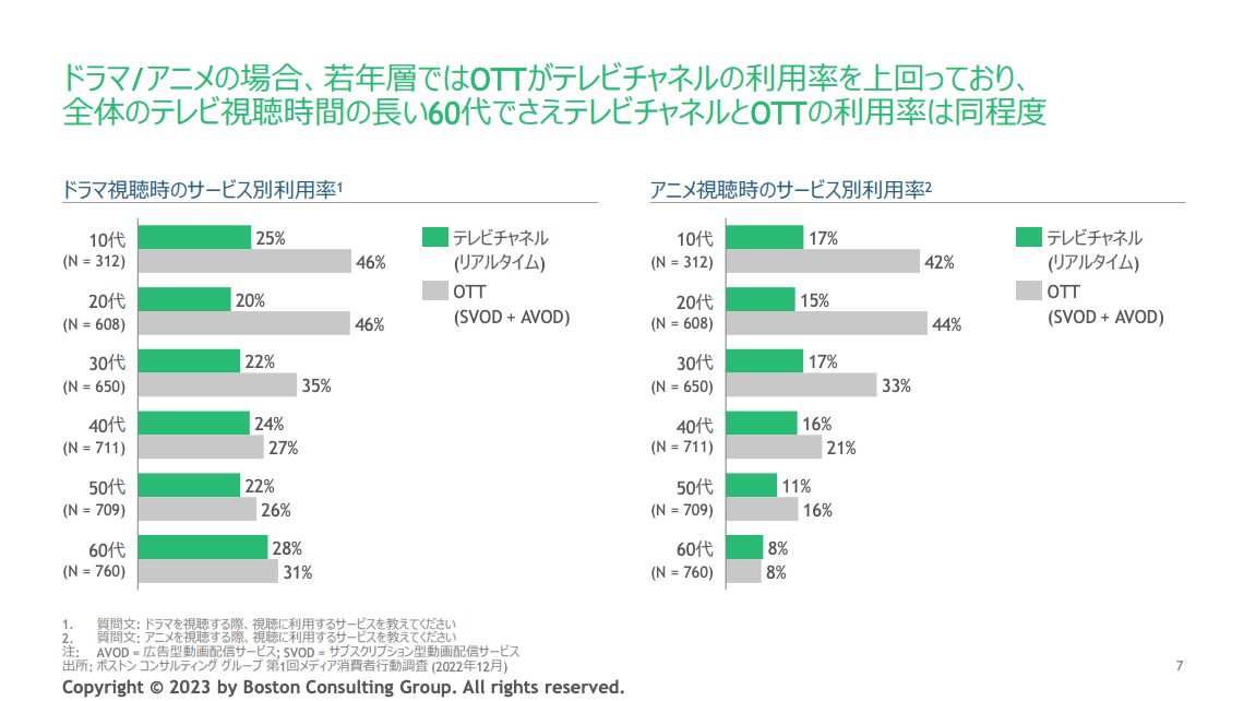 第1 回メディア消費者行動調査 - ボストンコンサルティンググループ