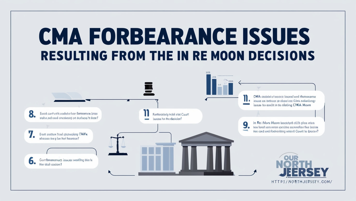 CMA forbearance issues created by the In re Moon decisions.