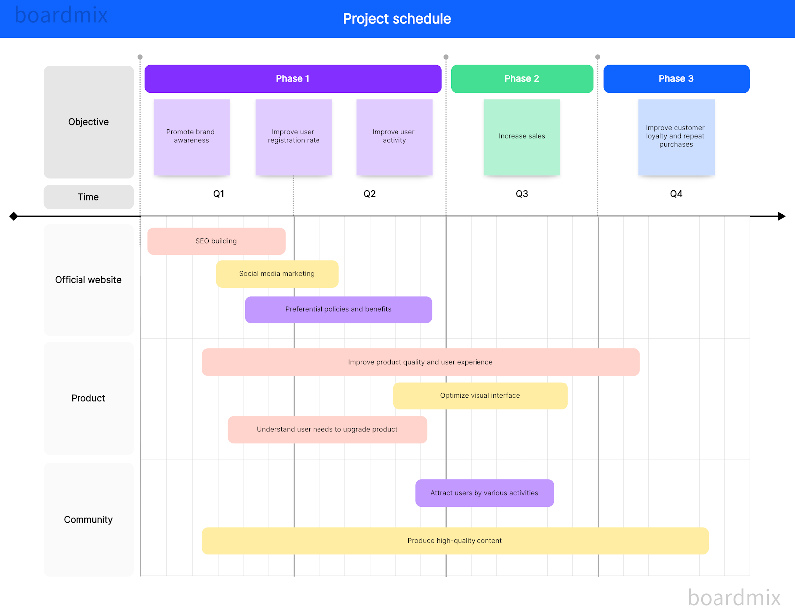 A project timeline showing three phases across four quarters, detailing objectives and activities for official website, product, and community development.