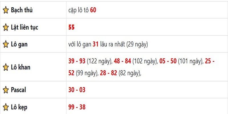 Thống kê lô gan Đồng Nai ngày 15/1/2025: