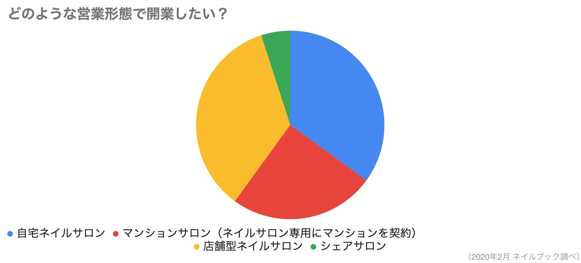 エステサロンで希望する営業形態