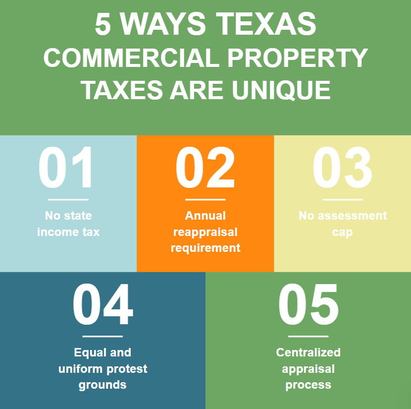 graphic depicting the 5 ways Texas Commercial Property Taxes Are Unique