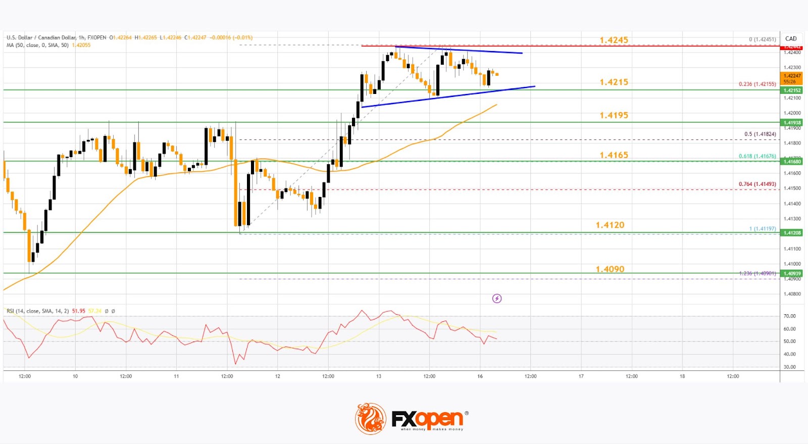 Market Analysis: GBP/USD Faces Trouble, USD/CAD Builds on Gains