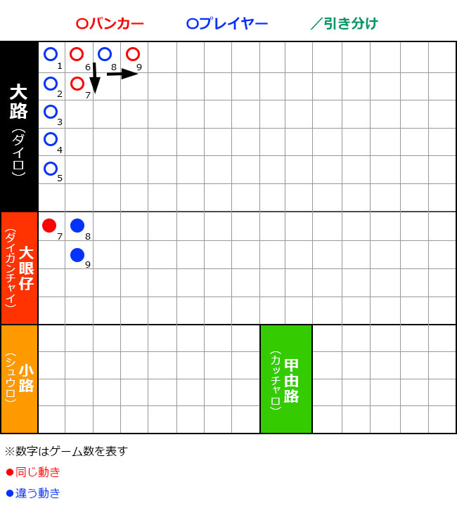 9ゲーム目：6→7と8→9を比較