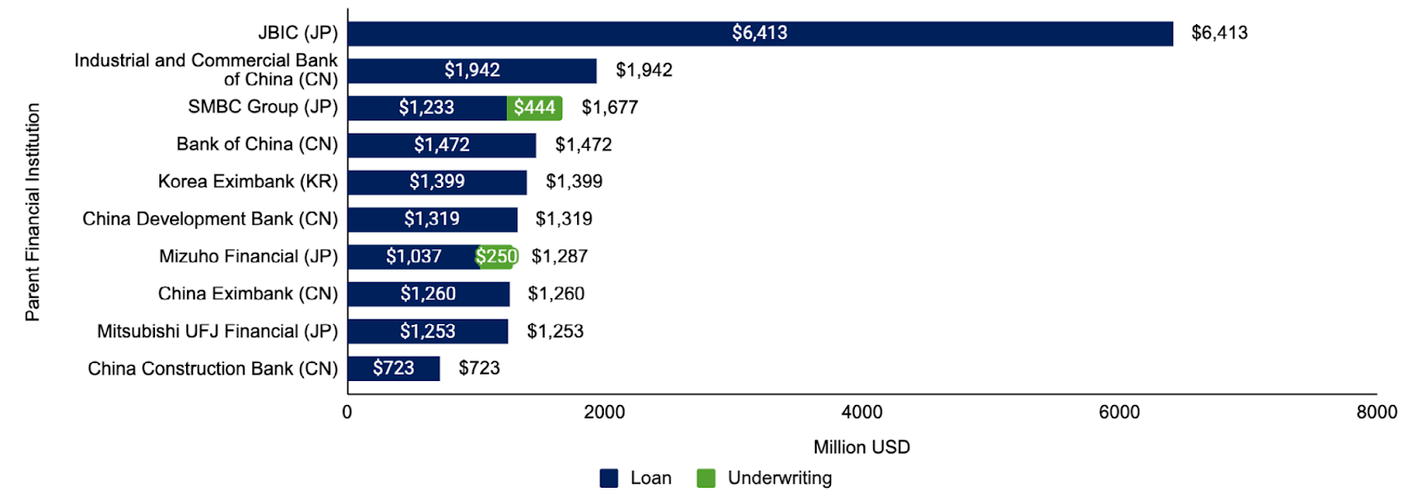 Total Downstream Coal Project Financing by International Financing Institutions. Source: Energy Shift SEA