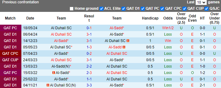 Lịch sử đối đầu Al Duhail vs Al-Sadd