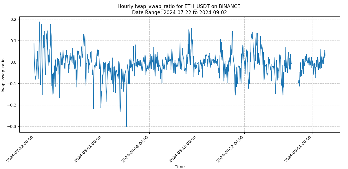 Amberdata API hourly lwap vwap ratio for ETH USDT on Binance