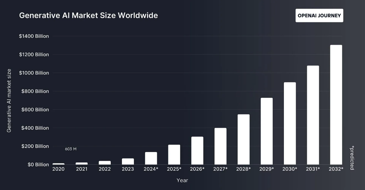 A graph of growth in a marketDescription automatically generated with medium confidence