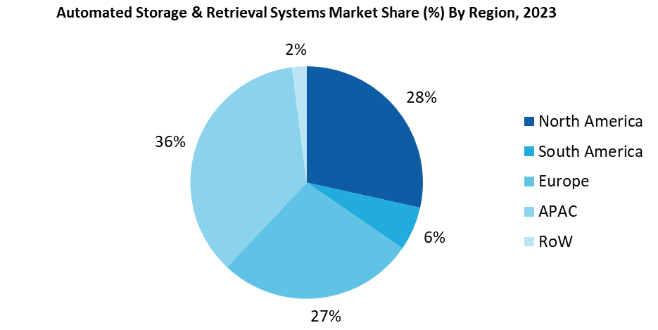 Automated Storage & Retrieval Systems Market