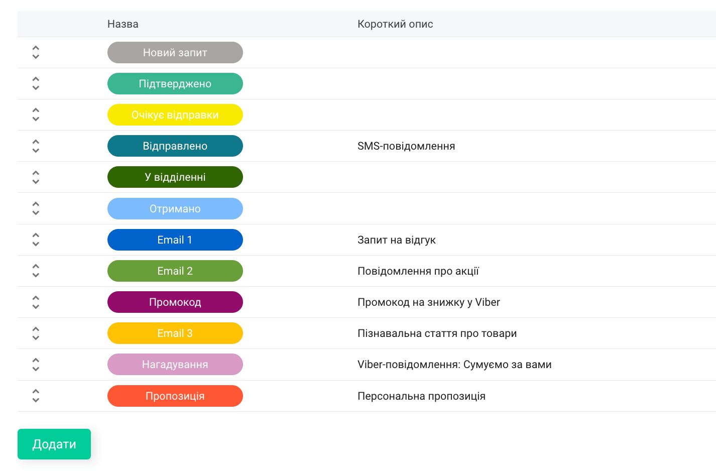 мультиканальне обслуговування, приклад воронки в CRM 