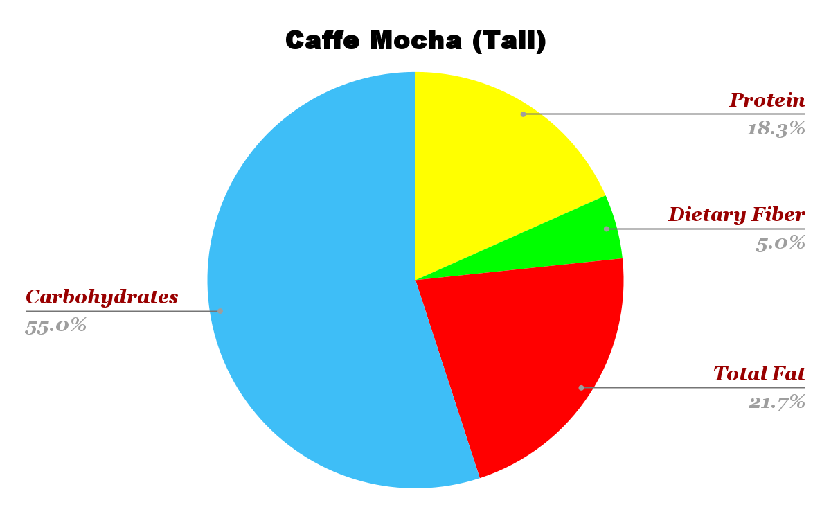 Caffe Mocha Nutrition chart