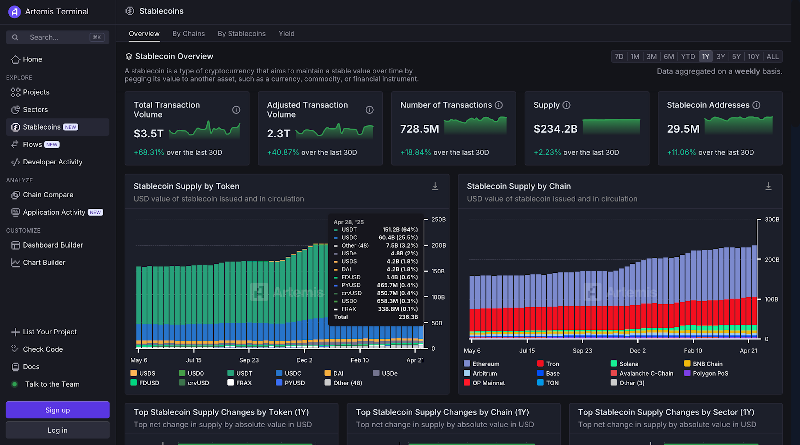 Artemis stablecoins