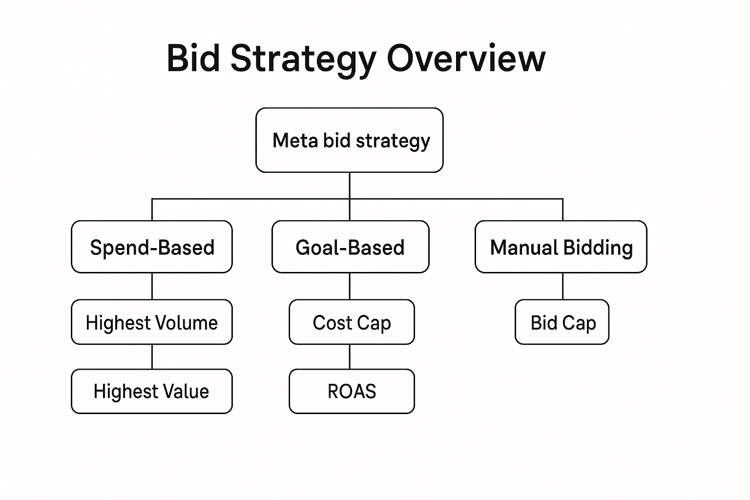 Horizontal flowchart showing Meta bid strategies: Spend-Based (Highest Volume, Highest Value), Goal-Based (Cost Cap, ROAS), and Manual (Bid Cap)