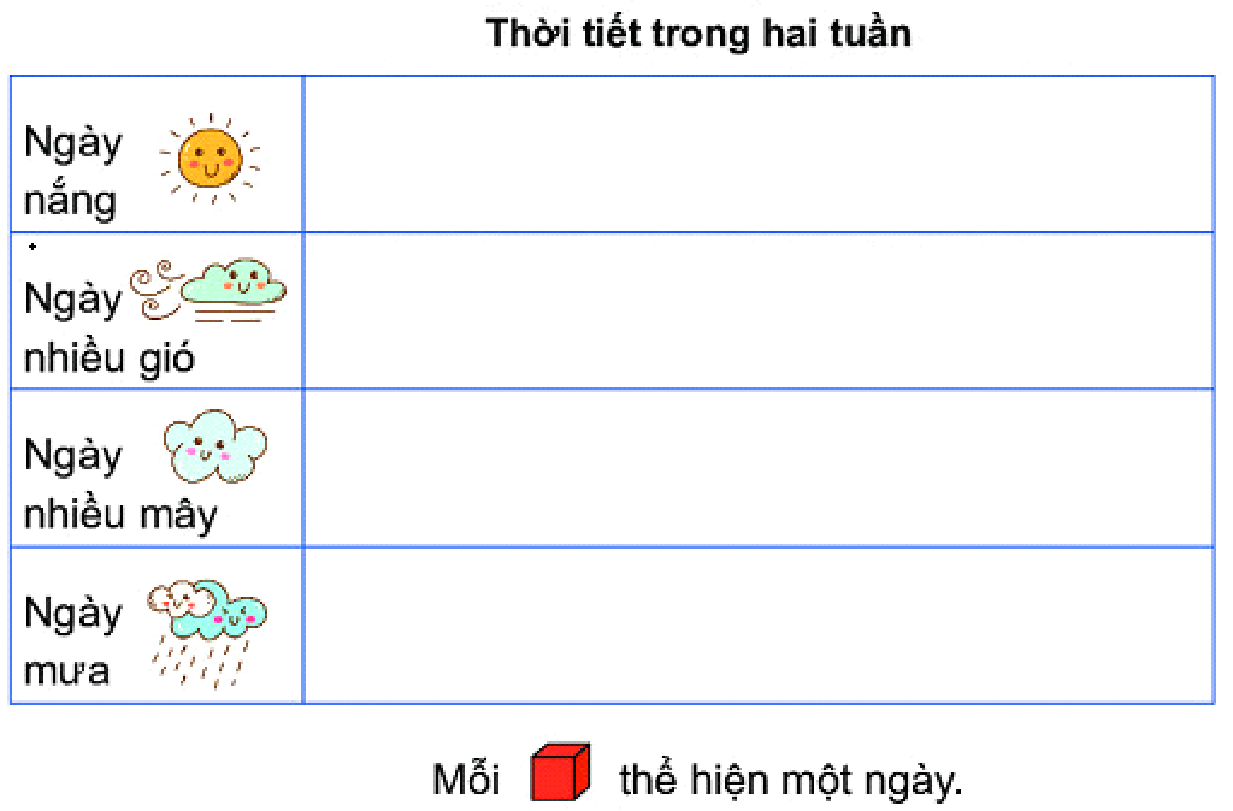 BÀI 39. BIỂU ĐỒ TRANHBài 1: Biểu đồ tranh sau đây biểu thị số bạn yêu thích mỗi môn thể thao của học sinh lớp 2A.a) Có bao nhiêu học sinh thích môn bóng rổ?b) Số học sinh thích bơi ít hơn số học sinh thích bóng rổ là bao nhiêu bạn?c) Môn nào có số học sinh thích nhiều nhất?   Có bao nhiêu bạn thích môn đó?Giải nhanh: a) Có 10 học sinh thích môn bóng rổb) Số học sinh thích bơi ít hơn số học sinh thích bóng rổ 1 bạnc) Bóng đá có nhiều học sinh thích nhất. Có 12 bạn thích môn nàyBài 2: Tìm hiểu về trái cây yêu thích của các học sinh trong tổ.a) • Thu thậpDưới đây là hình ảnh trái cây yêu thích của các học sinh tổ 1.• Phân loạiCác học sinh tổ 1 thích mấy loại trái cây? Kể tên các loại trái cây đó.• Kiểm đếm- Có .?. bạn thích chuối.                               - Có .?. bạn thích thanh long.- Có .?. bạn thích đu đủ.                              - Có .?. bạn thích dưa hấu.b) Đặt đồ vật (ví dụ: ) vào bảng thể hiện số học sinh thích mỗi loại trái cây.•  Loại trái cây nào được nhiều bạn thích nhất?•  Loại trái cây nào được ít bạn thích nhất?Giải nhanh: a) Phân loại: Các học sinh tổ 1 thích 4 loại trái cây. Đó là: chuối, đu đủ, dưa hấu. thanh lonKiểm đếm:Có 3 bạn thích chuối                 Có 2 bạn thích thanh longCó 2 bạn thích đu đủ                   Có 5 bạn thích dưa hấub) Dưa hấu đươc nhiều bạn thích nhấtThanh long và đu đủ được ít bạn thích nhấtLUYỆN TẬP VẬN DỤNG