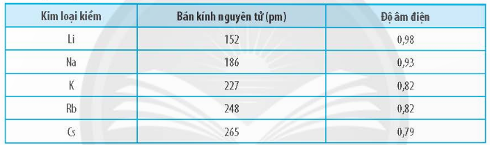 BÀI 6. XU HƯỚNG BIẾN ĐỔI MỘT SỐ TÍNH CHẤT CỦA NGUYÊN TỬ CÁC NGUYÊN TỐ,THÀNH PHẦN VÀ MỘT SỐ TÍNH CHẤT CỦA HỢP CHẤT TRONG MỘT CHU KÌ VÀ NHÓMMỞ ĐẦUKim loại kiềm là các kim loại nhóm IA, bao gồm: lithium (Li), sodium (Na), potassium (K), rubidium (Rb), caesium (Cs), francium (Fr). Chúng phản ứng được với nước và giải phóng khí hydrogen. Vậy khả năng phản ứng với nước của các kim loại trên có giống nhau hay không? Dựa vào bảng tuần hoàn các nguyên tố hóa học, chúng ta có thể giải thích được xu hướng biến đổi tính chất hóa học cơ bản của nguyên tử các nguyên tố không?Đáp án chuẩn::- Không giốnh nhau. - Có thể giải thích được.1. BÁN KÍNH NGUYÊN TỬThảo luận 1: Quan sát hình 6.1, cho biết bán kính nguyên tử của các nguyên tố trong mỗi chu kì và trong mỗi nhóm A biến đổi như thế nào?Đáp án chuẩn::- Trong mỗi chu kì, có xu hướng giảm dần từ trái sang phải.- Trong mỗi nhóm, có xu hướng tăng dần từ trên xuống dưới.Thảo luận 2: Xu hướng biến đổi bán kính nguyên tử của các nguyên tố trong mỗi chu kì và trong mỗi nhóm A do yếu tố nào gây ra?Đáp án chuẩn::Điện tích hạt nhân.Luyện tập: Dựa vào xu hướng biến đổi bán kính nguyên tử của các nguyên tố trong bảng tuần hoàn, em hãy sắp xếp các nguyên tố sau đây theo chiều tăng dần bán kính nguyên tử: Li, N, O, Na, K.Đáp án chuẩn::O, N, Li, Na, K.2. ĐỘ ÂM ĐIỆNThảo luận 3: Từ số liệu trong bảng 6.1, nhận xét sự biến đổi giá trị độ âm điện của nguyên tử các nguyên tố trong một nhóm và trong một chu kì. Giải thích.Đáp án chuẩn::Theo chiều tăng dần của điện tích hạt nhân thì:- Trong một chu kì, có xu hướng tăng dần do lực hút giữa hạt nhân với các electron lớp ngoài cùng tăng.- Trong một nhóm, có xu hướng giảm dần do bán kính nguyên tử tăng nhanh, lực hút giữa hạt nhân với các electron lớp ngoài cùng giảm.Thảo luận 4: Hãy cho biết vì sao trong bảng 6.1, giá trị độ âm điện của nguyên tử các nguyên tố nhóm VIIIA còn để trống.Đáp án chuẩn::Do là khí trơ mà khí trơ không nhường hay nhận electron.Luyện tập: Dựa vào xu hướng biến đổi độ âm điện của nguyên tử các nguyên tố trong bảng tuần hoàn, em hãy sắp xếp các nguyên tố sau đây theo chiều tăng dần độ âm điện của nguyên tử: Na, K, Mg, Al.Đáp án chuẩn::K, Na, Mg, Al.3. TÍNH KIM LOẠI, TÍNH PHI KIMThảo luận 5: Giải thích sự hình thành ion Na+ và ion F-.Đáp án chuẩn::- Na → Na+ + 1eNa nhường 1 electron để trở thành Na+- F + 1e → F- F nhận 1 electron để trở thành F-Thảo luận 6: Khả năng nhường hoặc nhận electron hóa trị của nguyên tử các nguyên tố nhóm A thay đổi như thế nào khi:a) đi từ đầu chu kì đến cuối chu kì?b) đi từ đầu nhóm đến cuối nhóm?Đáp án chuẩn::a)  Khả năng nhường electron hóa trị giảm dần và nhận electron hóa trị tăng dần.b) Khả năng nhường electron hóa trị tăng dần và nhận electron hóa trị giảm dần.Luyện tập: Dựa vào xu hướng biến đổi tính kim loại- phi kim của các nguyên tố trong bảng tuần hoàn, hãy sắp xếp các nguyên tố sau đây theo chiều giảm dần tính kim loại: sodium, magnesium và potassium.Đáp án chuẩn::Potassium, sodium, magnesium.4. TÍNH ACID – BASE CỦA OXIDE VÀ HYDROXIDEThảo luận 7: Từ các phản ứng của các oxide và hydroxide: Na20, NaOH, Al2O3, Al(OH)3, SO2, H2SO4 với các  dung dịch HCL, KOH hãy nhận xét tính acid, base của các oxide và hydroxide trên.Đáp án chuẩn::- Na2O: basic oxide- Al2O3: oxide lưỡng tính- SO3: acidic oxide- NaOH: base- Al(OH)3: hydroxide lưỡng tính- H2SO4: acidThảo luận 8: Quan sát bảng 6.2, hãy liên hệ xu hướng biến đổi tính acid tính base của oxide và hydroxide tương ứng với tính kim loại, phi kim của các nguyên tố trong chu kì.Đáp án chuẩn::Theo chiều tăng dần của điện tích hạt nhân, tính base oxide của oxide và hydroxide tương ứng giảm dần, tính acid chúng tăng dần.Luyện tập: Dựa vào xu hướng biến đổi tính acid-base của oxide và hydroxide tương ứng của các nguyên tố trong bảng tuần hoàn, hãy sắp xếp các hợp chất sau đây theo chiều giảm dần tính acid của chúng H2SiO3, HClO4, H2SO4, H3PO4.Đáp án chuẩn::HClO4, H2SO4, H3PO4, H2SiO3.Vận dụng: Aspartame là một chất làm ngọt nhân tạo, được sử dụng trong một số loại soda dành cho người ăn kiêng. Xác định vị trí của các nguyên tố tạo nên aspartame trong bảng tuần hoàn. Trong số các nguyên tố đó, nguyên tố nào có tính phi kim mạnh nhất?Đáp án chuẩn::- C: thuộc ô số 6, nhóm IVA, chu kì 2;- H: thuộc ô số 1 nhóm IA, chu kì 1;- N: thuộc ô số 7, nhóm VA, chu kì 2;- O: thuộc ô số 8, nhóm VIA, chu kì 2;O có tính phi kim mạnh nhất.BÀI TẬP