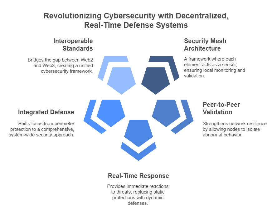 Decentralized cybersecurity: a new paradigm