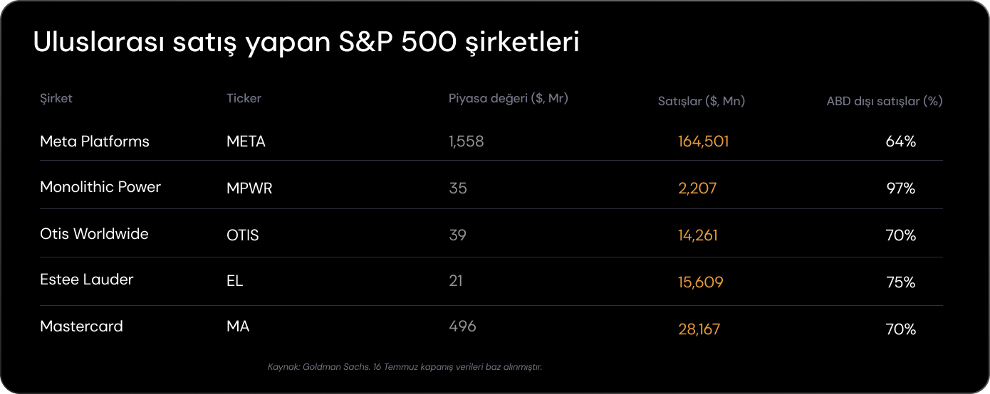 Tarifelere rağmen bu S&P 500 şirketleri güçlü uluslararası satışlar yapıyor
