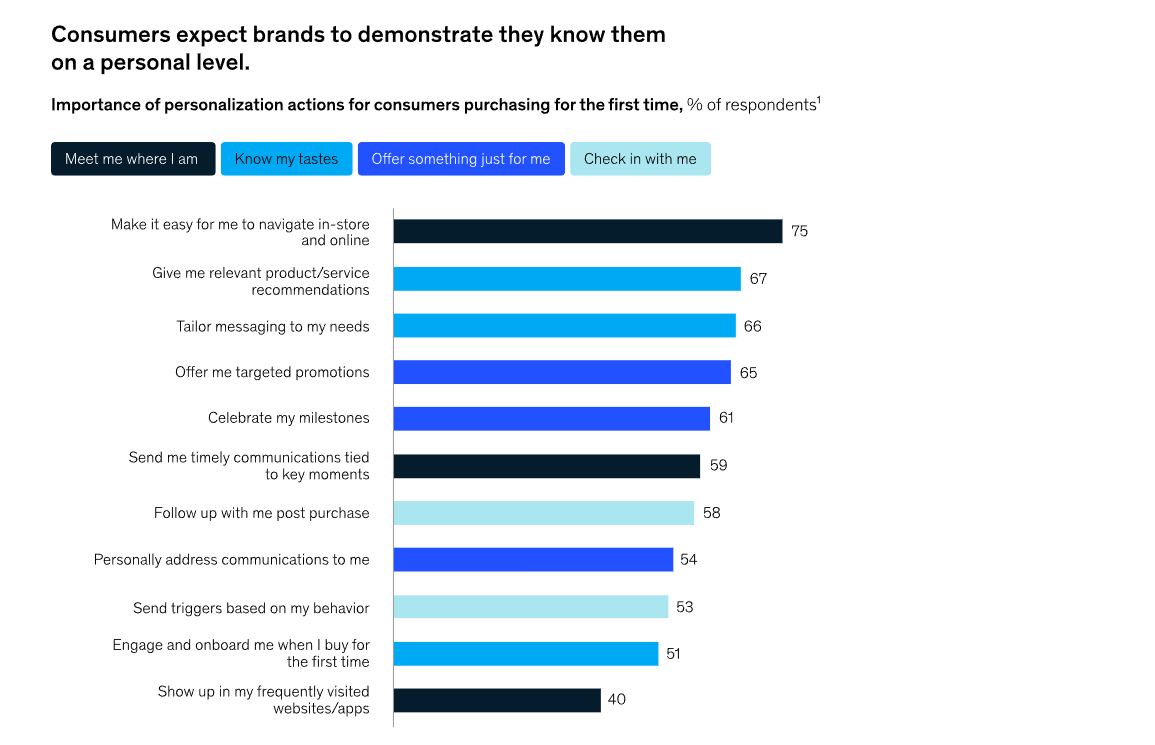 Consumers expect brands on personal level